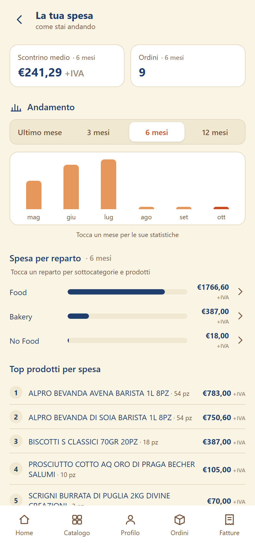 App folari: spesa per reparto e prodotti principali
